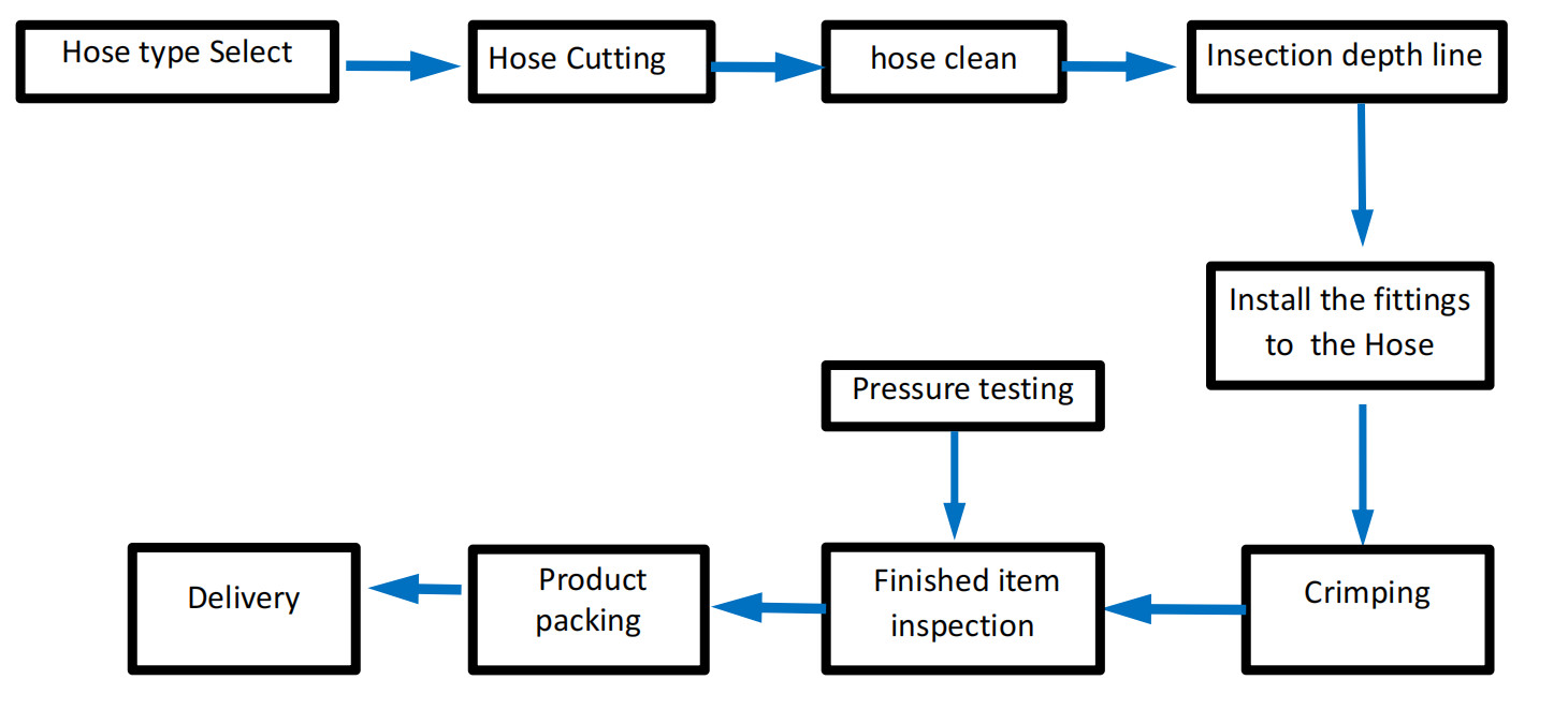 Pagproseso sa Hose Assembly